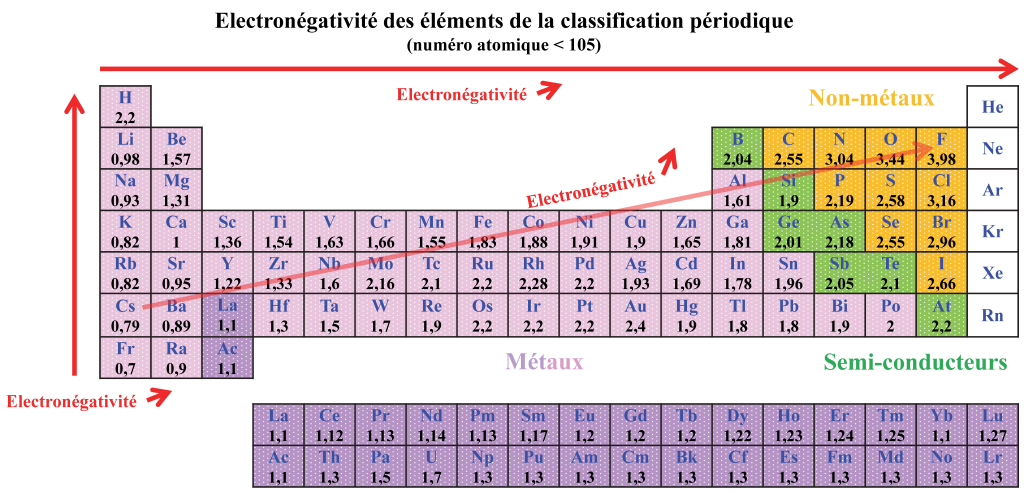 Échelle d'électronégativité de Pauling