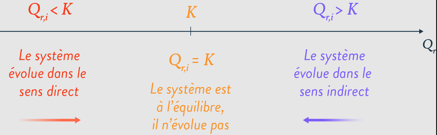 Critère d'évolution spontanée d'un système chimique