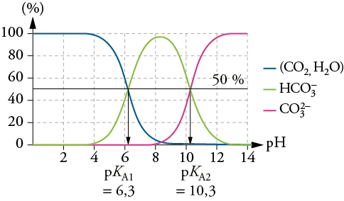Diagramme de distribution de l'acide carbonique