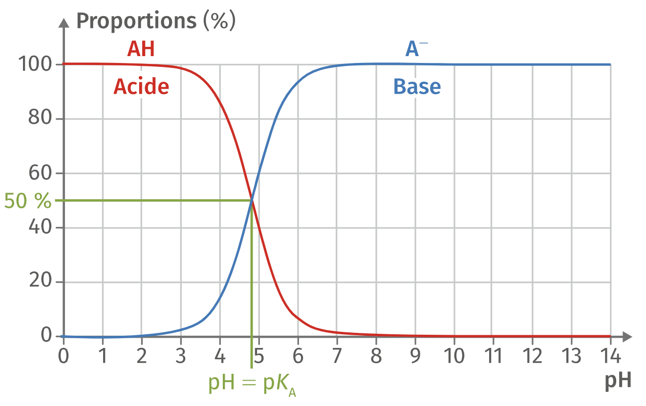 Diagramme de distribution de l'acide éthanoïque