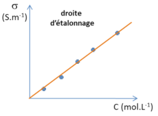 Tracé de la droite d'étalonnage