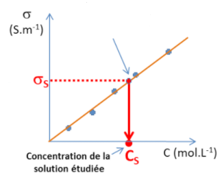 Lecture graphique de la concentration