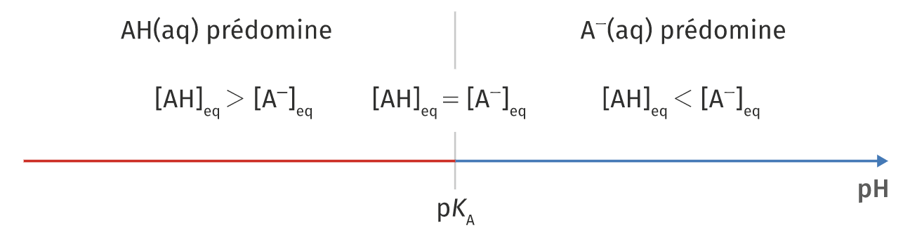 Diagramme de prédominance de l'acide éthanoïque