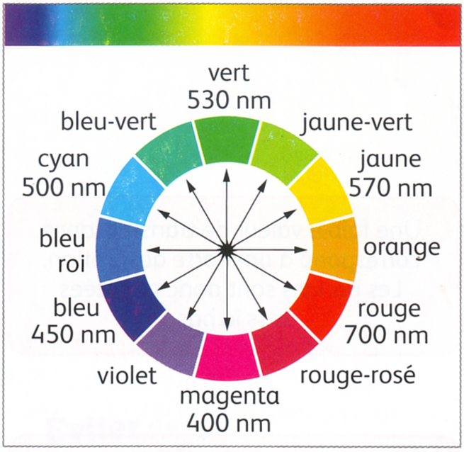 Cercle chromatique