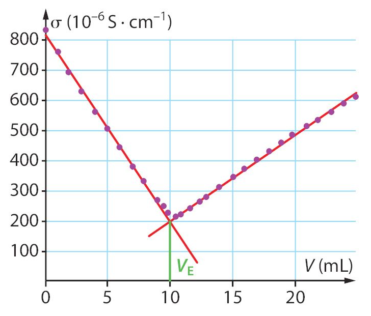 Conductivité en fonction du volume de solution titrante versé