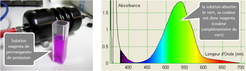 Solution permanganate de potassium