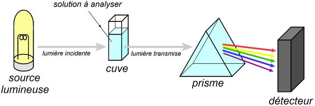 Spectrophotomètre UV-vis