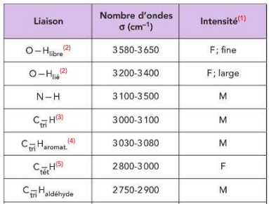 Table de correspondance en spectroscopie infrarouge