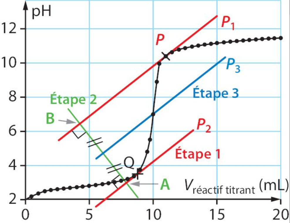 Tracé des tangentes