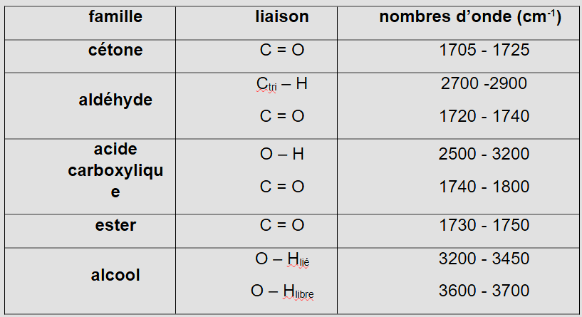 Table de correspondance en spectroscopie infrarouge