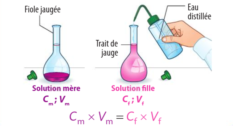 dilution