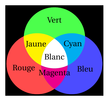 À partir d'un fond noir, on additionne des couleurs afin d'en former de nouvelles