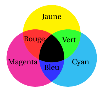 Les couleurs superposées filtrent une partie de la lumière blanche «émise» par la feuille