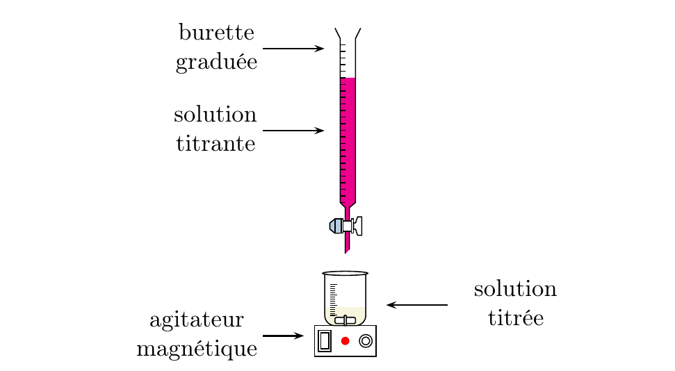 Montage de dosage par titrage : burette graduée (solution titrante) au-dessus du bécher (solution titrée), avec agitateur magnétique.