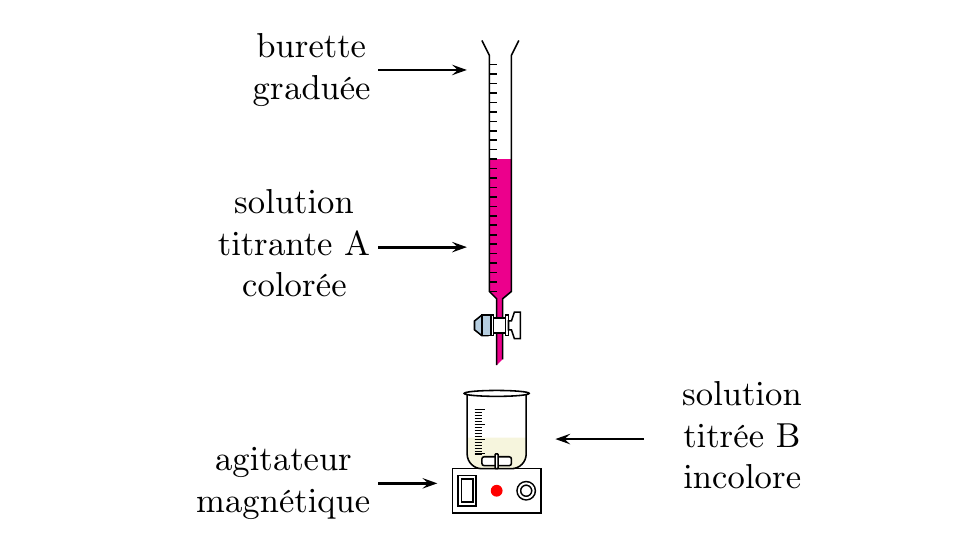 Montage de titrage avant l'équivalence : un peu de solution titrante versée.