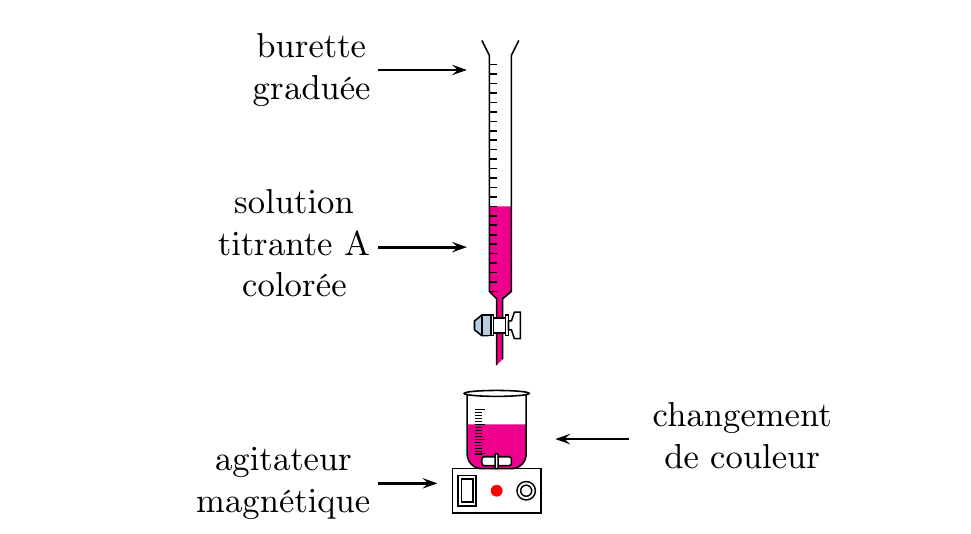 Montage de titrage à l'équivalence : changement de couleur à la goutte près.