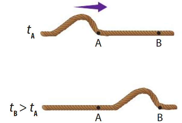 Propagation d'une perturbation le long d'une corde