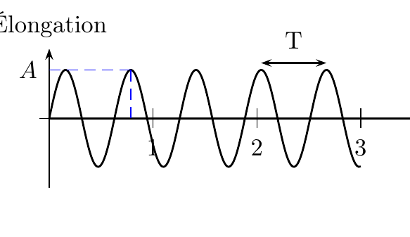Signal sinusoïdal : amplitude A (élongation maximale) et période T.