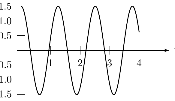 Onde n° 1 : courbe de l'élongation y(t), amplitude A = 1,5 m, période T = 1,26 s.