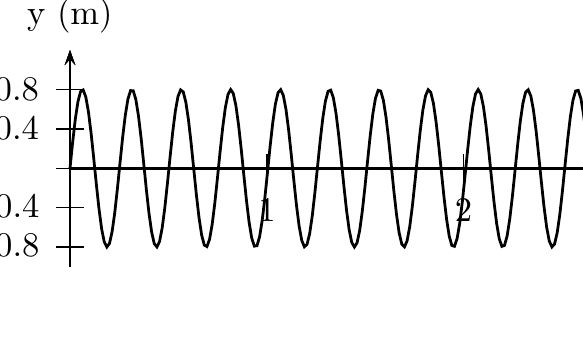 Onde n° 2 : courbe de l'élongation y(t), amplitude A = 0,8 m, période T = 0,25 s.