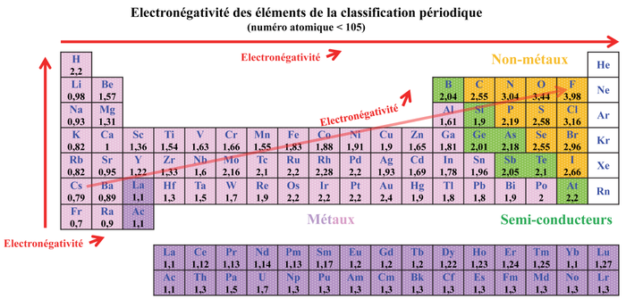 Électronégativité des éléments du tableau périodique