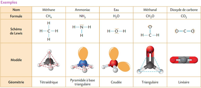 Quelques géométries de molécules