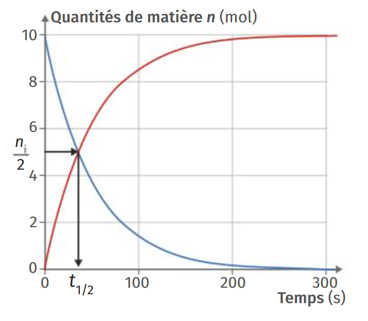 Temps de demi-réaction sur les courbes de concentration