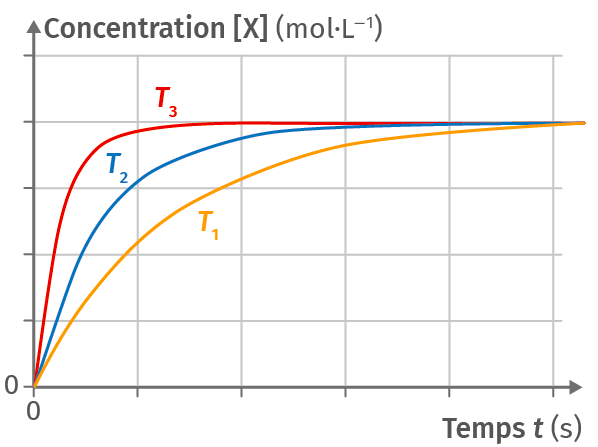 Évolution de la concentration d'un produit en fonction du temps à trois températures différentes