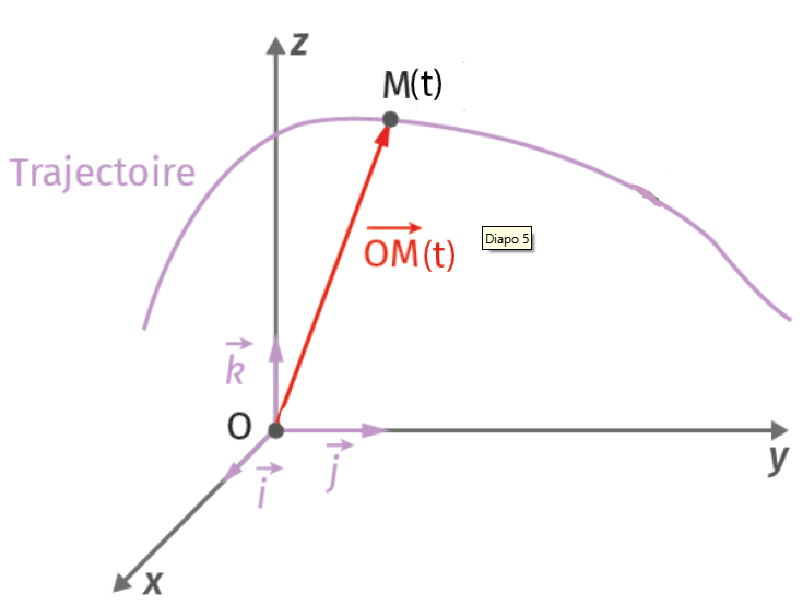 Position du système M dans le repère