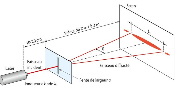 Schéma du montage de diffraction