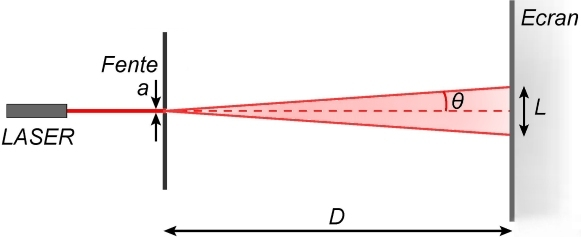 Schéma géométrique du montage de diffraction