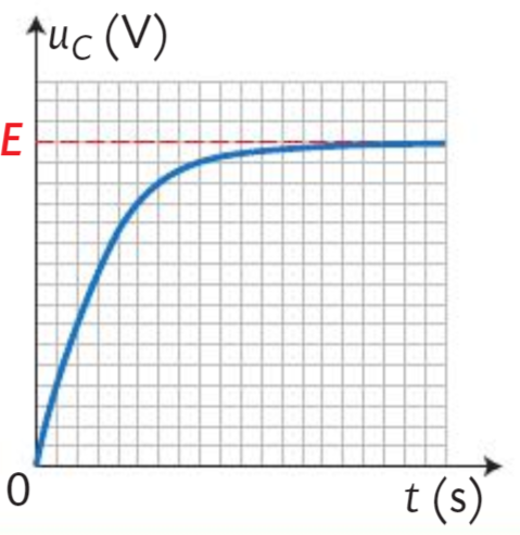 Graphique de la charge d'un condensateur au cours du temps