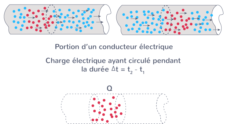 Débit de charges à travers une section d'un circuit