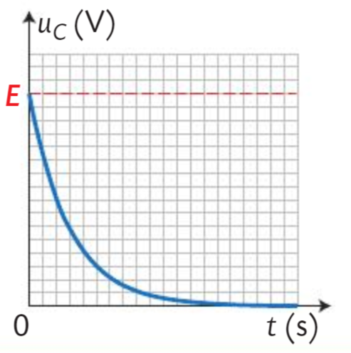 Graphique de la décharge d'un condensateur au cours du temps