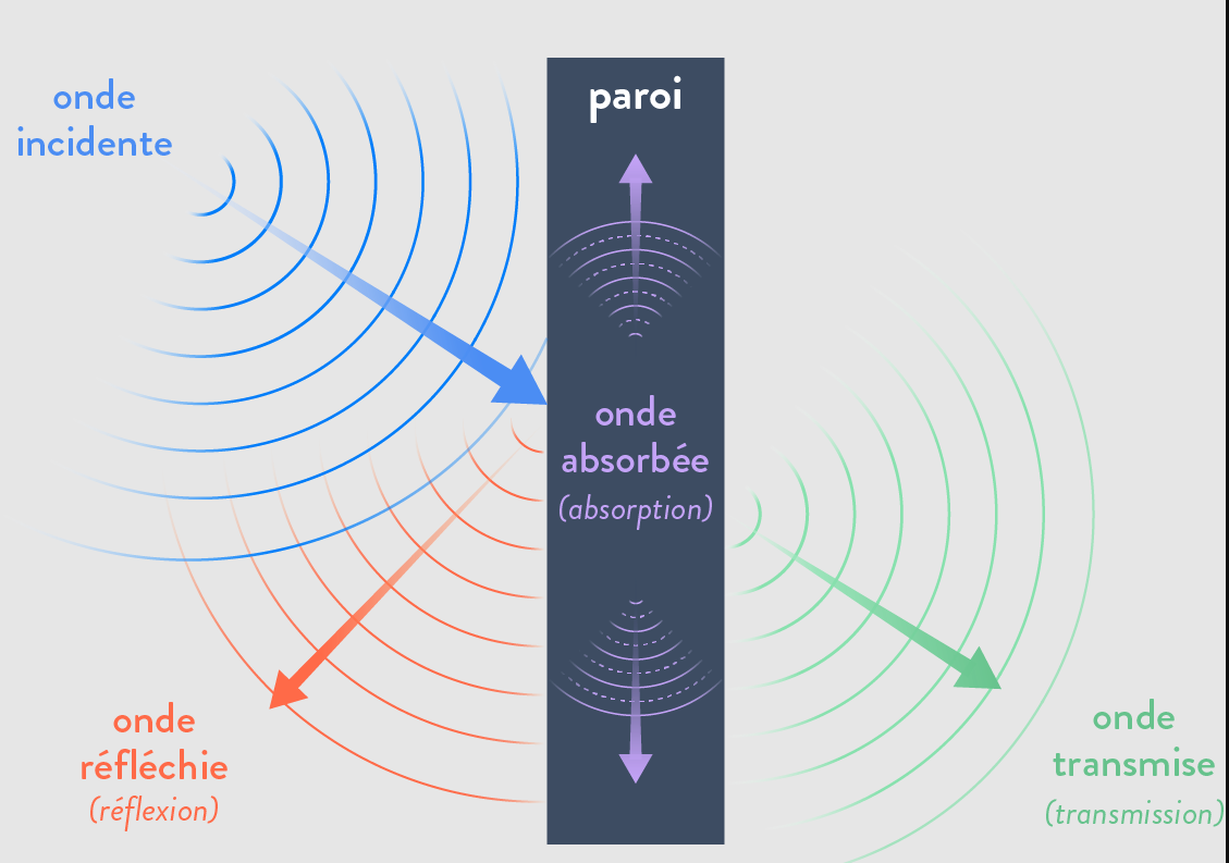 Atténuation par absorption