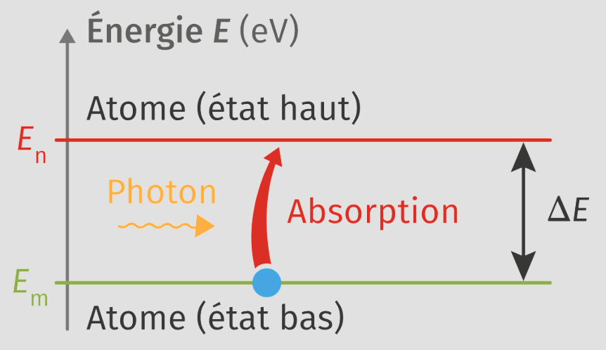 Absorption d'un photon