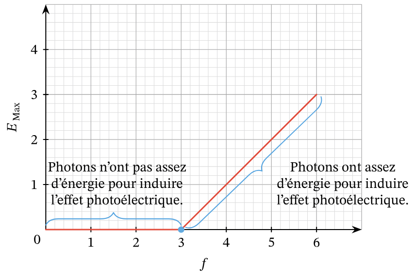 Énergie cinétique des électrons extraits