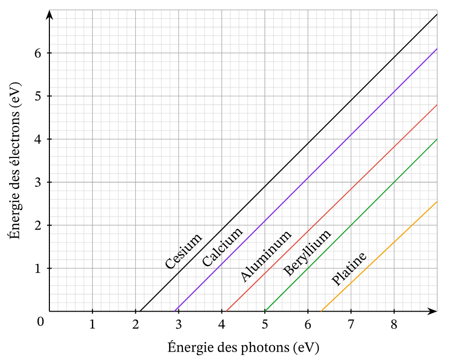Énergie cinétique selon la fréquence