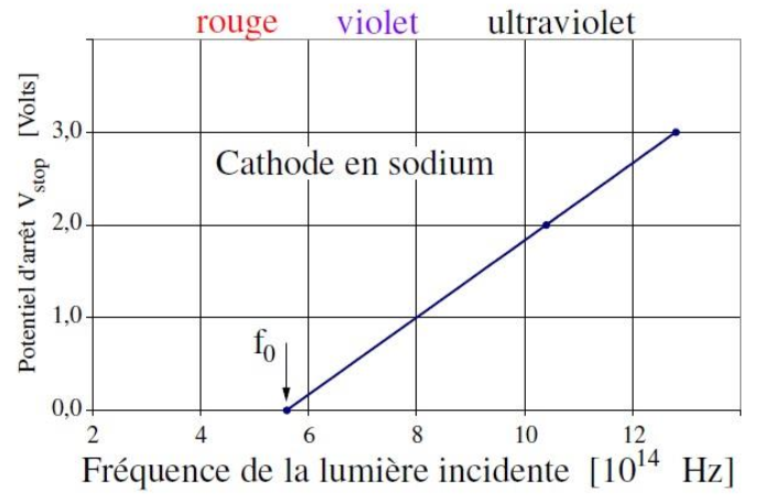 Seuil d'extraction du sodium