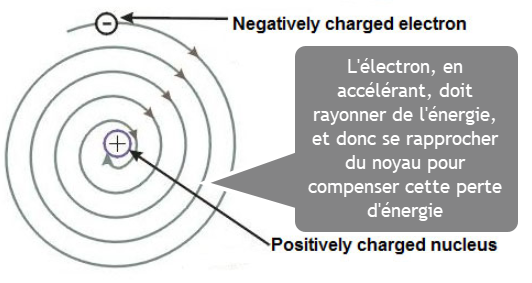 Électron spiralant vers le noyau