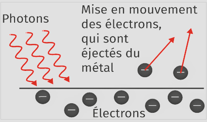 Effet photoélectrique
