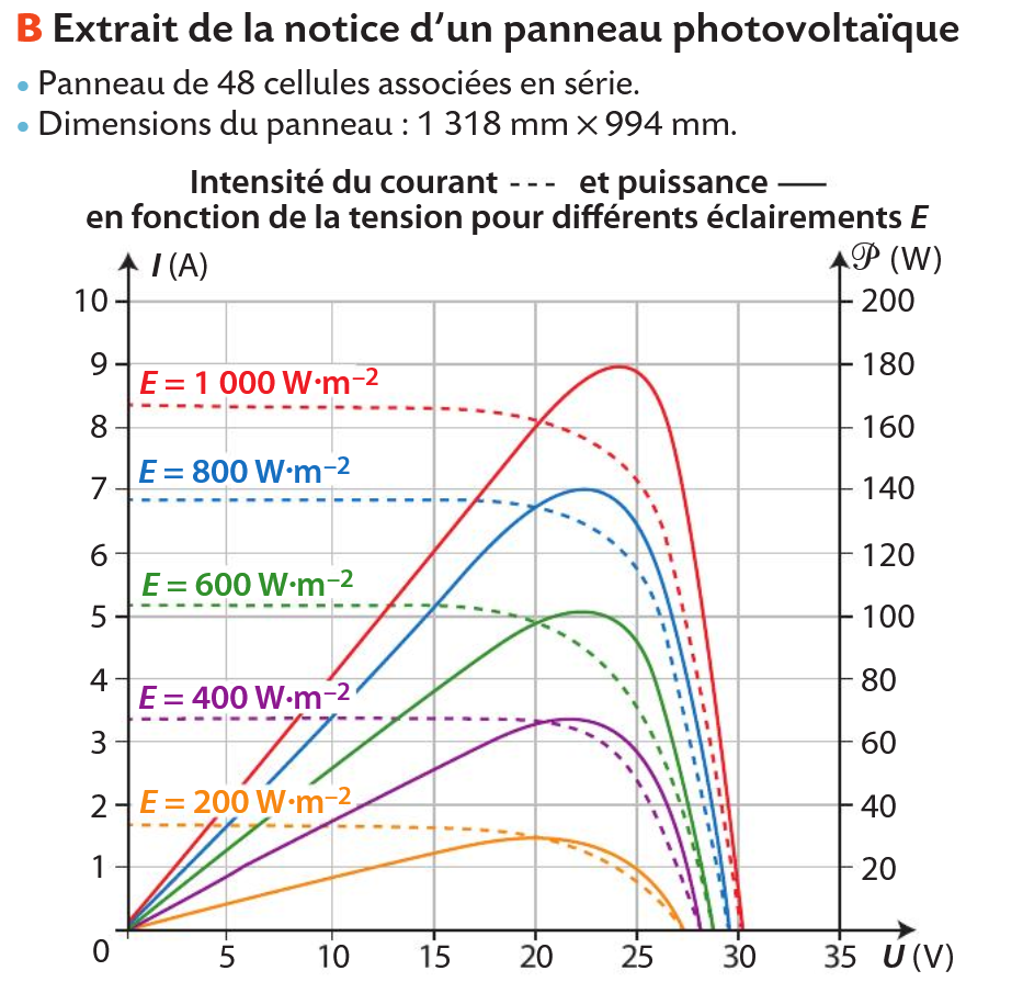 Courbe de rendement d'un panneau photovoltaïque