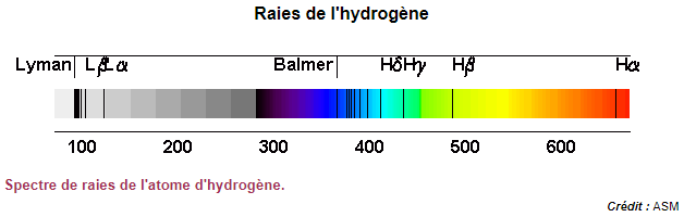 Spectre de raies de l'hydrogène
