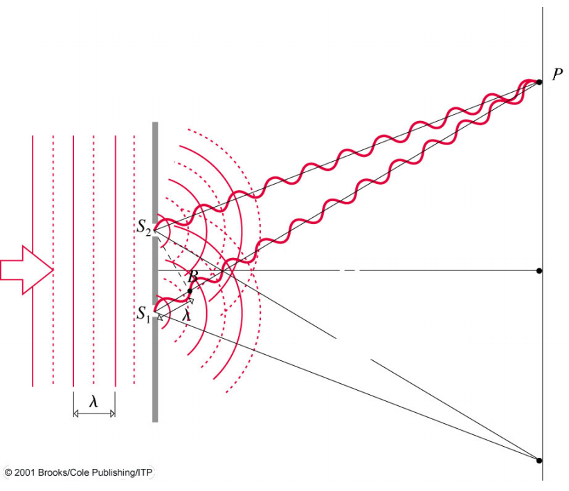 L'onde issue de la source S1 parcourt une distance plus grande que l'onde issue de S2