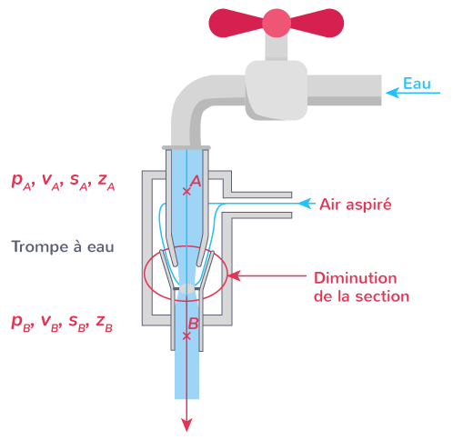 Principe d'une trompe à eau