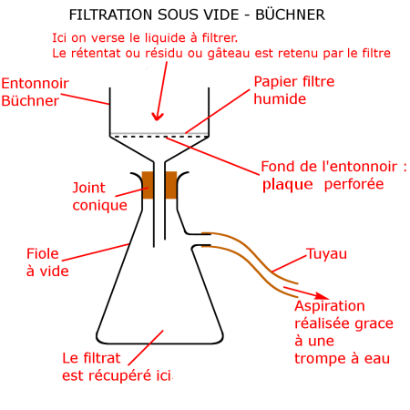 Filtration Büchner