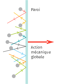 Représentation d'une force pressante sur une paroi