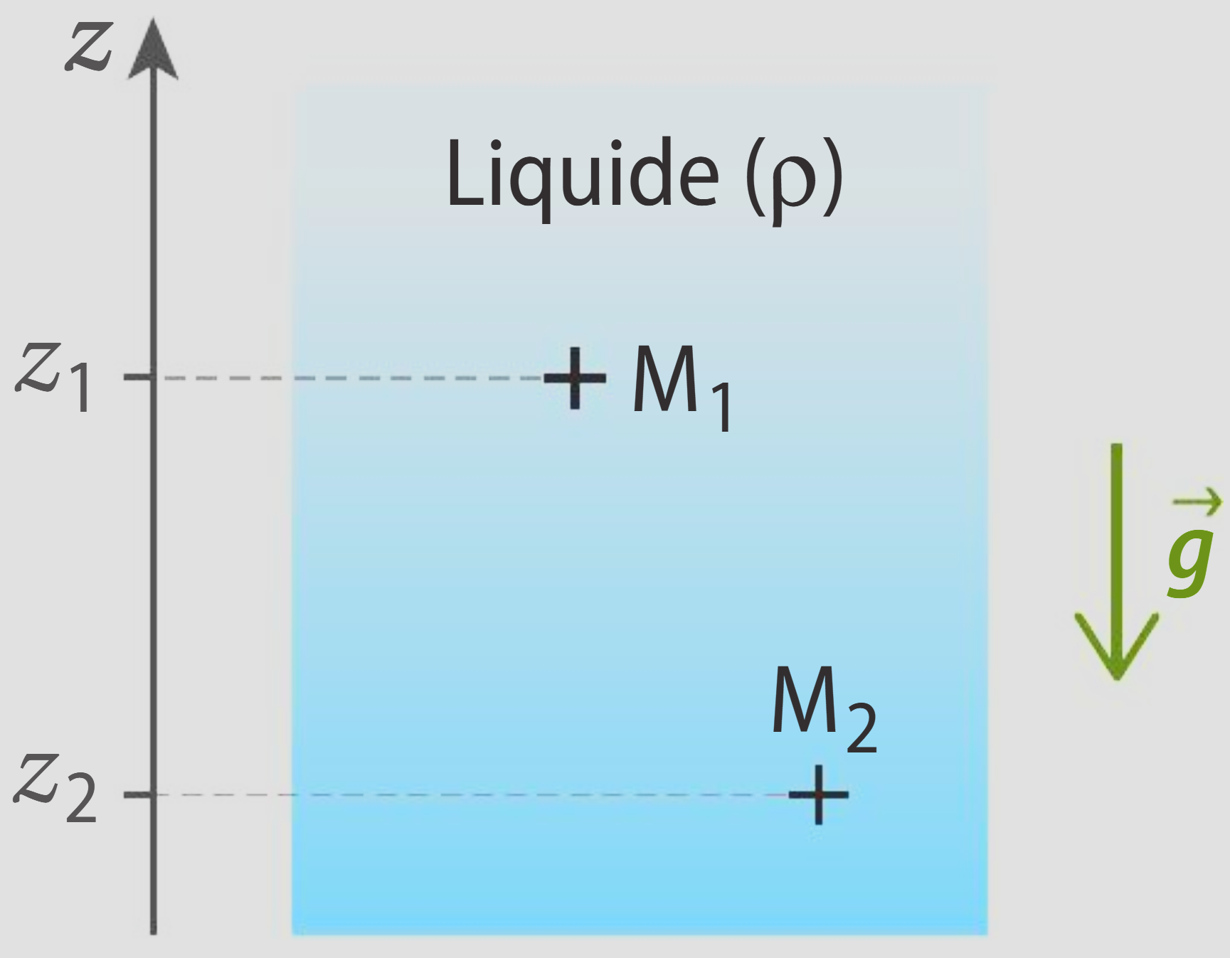 Variation de la pression avec la profondeur