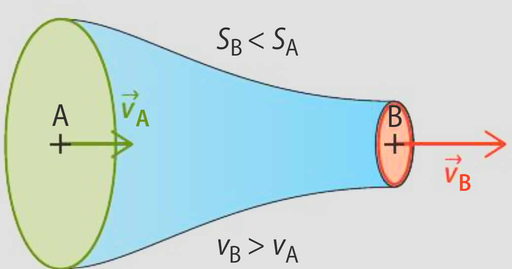 Variation de la section et de la vitesse dans une canalisation