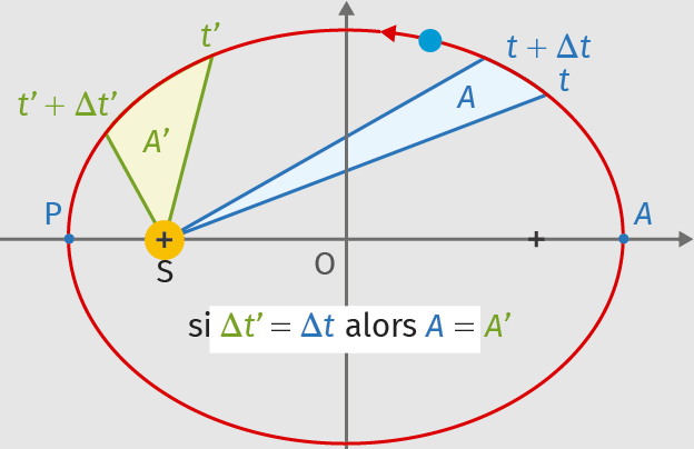 Deuxième loi de Kepler